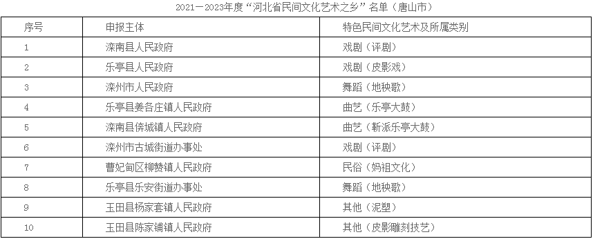 唐山10地实力上榜 “河北省民间文化艺术之乡”